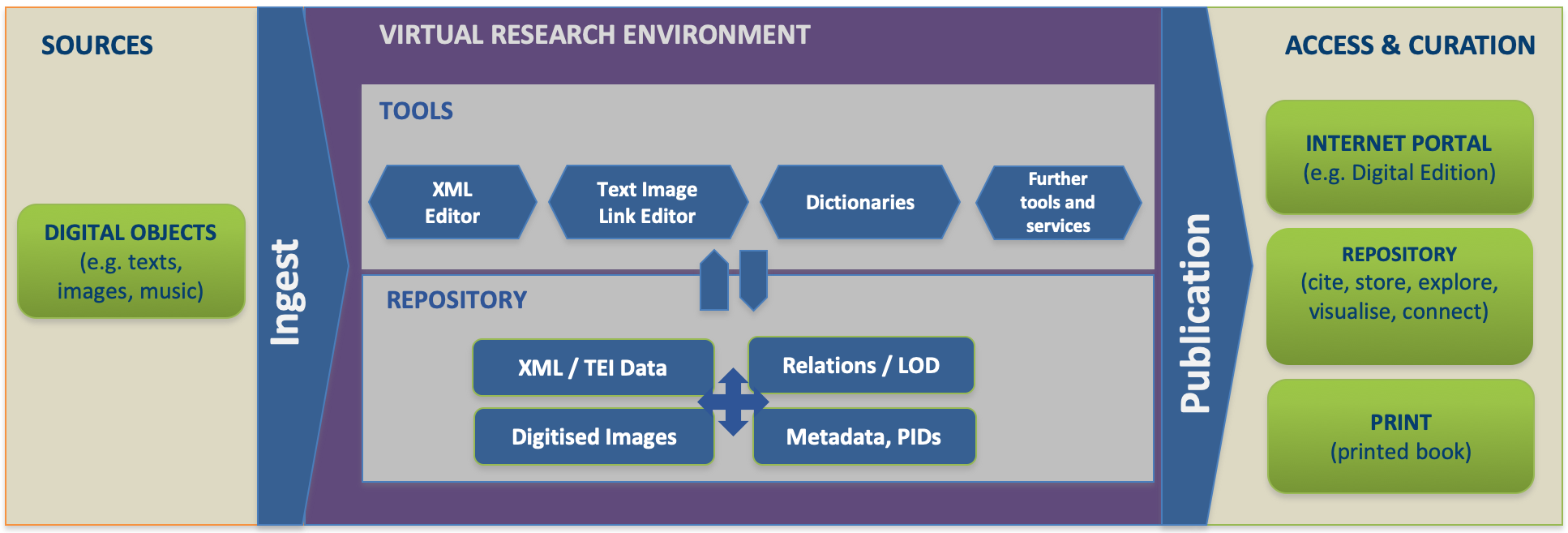 Fig. 3: Publication workflow in the TextGrid VRE